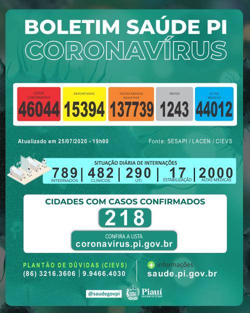 Covid já matou 1.259 pessoas em 122 municípios do Piauí